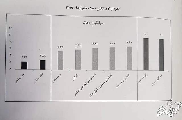 ۹.۴ میلیون خانوار یارانه‌بگیر کشور «فقیرند» / ۵۵ درصد در «طبقه متوسط » درآمدی